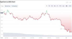 Why Apecoin is Losing Market to New Cryptocurrencies