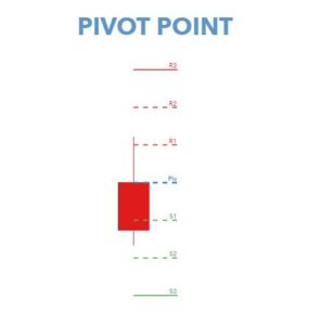 Pivot Points in Forex Trading