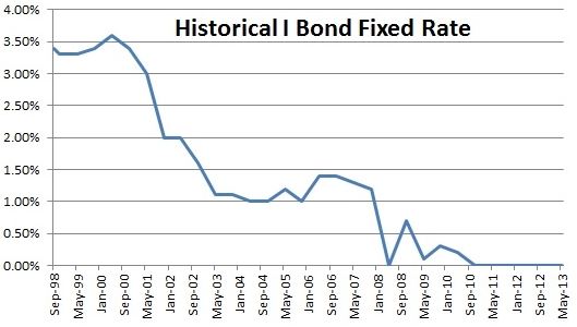 I Bonds Rates History